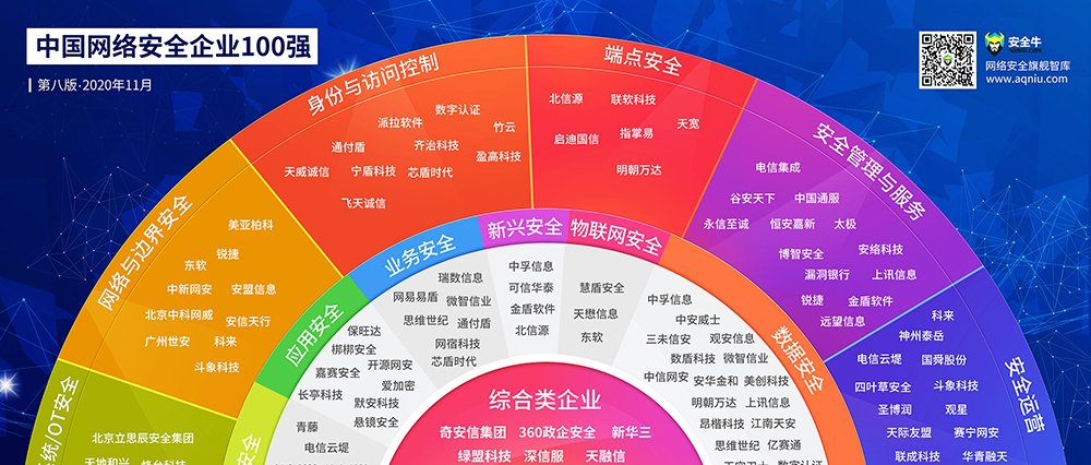 榮譽(yù) | 世安實(shí)力入選《2020中國(guó)網(wǎng)絡(luò)安全企業(yè)100強(qiáng)》