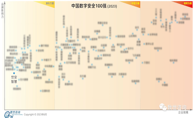 榮登百?gòu)?qiáng)｜世安智慧入選數(shù)世咨詢(xún)《2023中國(guó)數(shù)字安全100強(qiáng)》